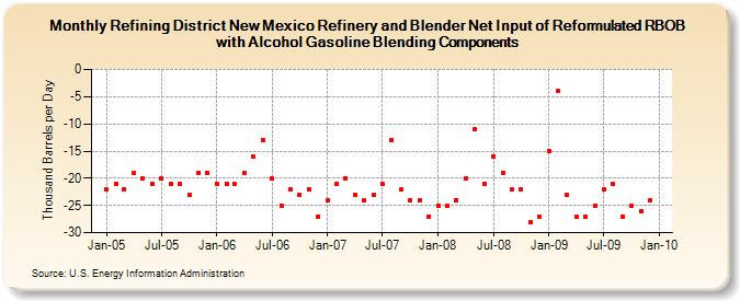 Refining District New Mexico Refinery and Blender Net Input of Reformulated RBOB with Alcohol Gasoline Blending Components (Thousand Barrels per Day)