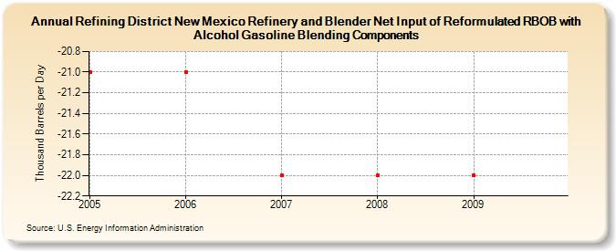Refining District New Mexico Refinery and Blender Net Input of Reformulated RBOB with Alcohol Gasoline Blending Components (Thousand Barrels per Day)