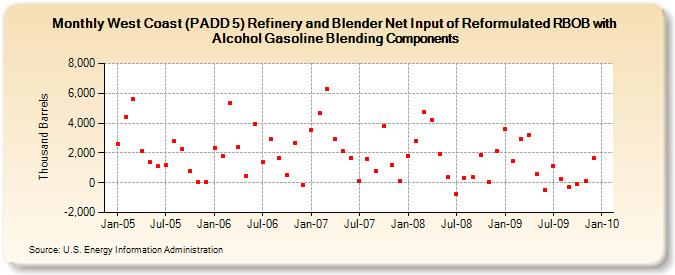 West Coast (PADD 5) Refinery and Blender Net Input of Reformulated RBOB with Alcohol Gasoline Blending Components (Thousand Barrels)