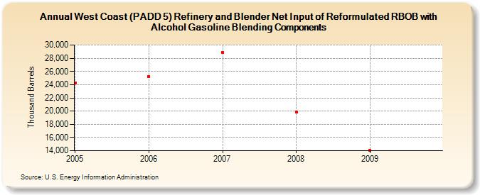West Coast (PADD 5) Refinery and Blender Net Input of Reformulated RBOB with Alcohol Gasoline Blending Components (Thousand Barrels)