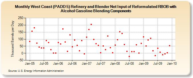 West Coast (PADD 5) Refinery and Blender Net Input of Reformulated RBOB with Alcohol Gasoline Blending Components (Thousand Barrels per Day)