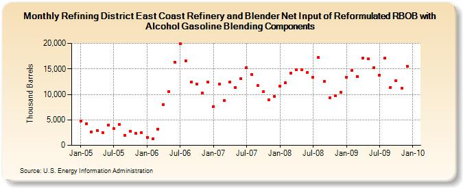 Refining District East Coast Refinery and Blender Net Input of Reformulated RBOB with Alcohol Gasoline Blending Components (Thousand Barrels)
