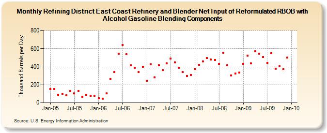 Refining District East Coast Refinery and Blender Net Input of Reformulated RBOB with Alcohol Gasoline Blending Components (Thousand Barrels per Day)