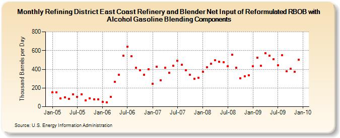 Refining District East Coast Refinery and Blender Net Input of Reformulated RBOB with Alcohol Gasoline Blending Components (Thousand Barrels per Day)