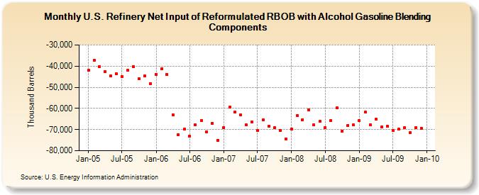U.S. Refinery Net Input of Reformulated RBOB with Alcohol Gasoline Blending Components (Thousand Barrels)
