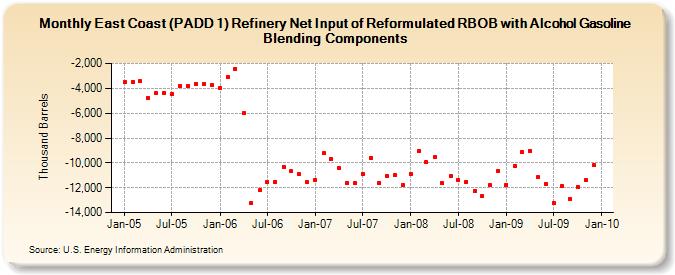 East Coast (PADD 1) Refinery Net Input of Reformulated RBOB with Alcohol Gasoline Blending Components (Thousand Barrels)