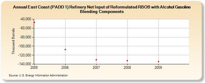 East Coast (PADD 1) Refinery Net Input of Reformulated RBOB with Alcohol Gasoline Blending Components (Thousand Barrels)