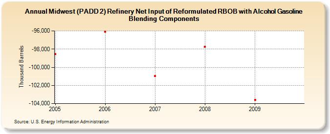 Midwest (PADD 2) Refinery Net Input of Reformulated RBOB with Alcohol Gasoline Blending Components (Thousand Barrels)