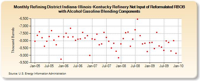 Refining District Indiana-Illinois-Kentucky Refinery Net Input of Reformulated RBOB with Alcohol Gasoline Blending Components (Thousand Barrels)