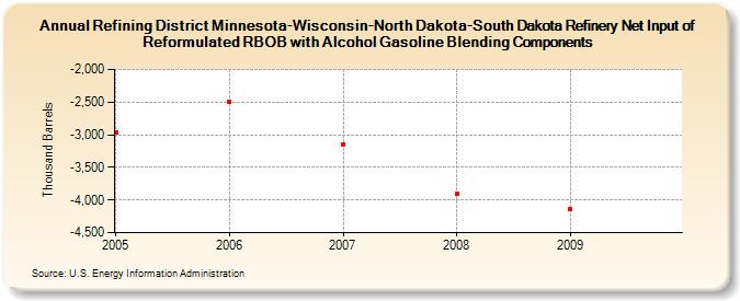 Refining District Minnesota-Wisconsin-North Dakota-South Dakota Refinery Net Input of Reformulated RBOB with Alcohol Gasoline Blending Components (Thousand Barrels)