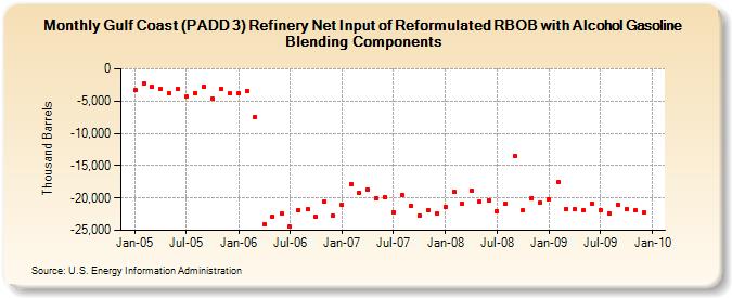 Gulf Coast (PADD 3) Refinery Net Input of Reformulated RBOB with Alcohol Gasoline Blending Components (Thousand Barrels)