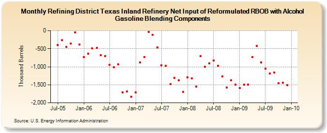Refining District Texas Inland Refinery Net Input of Reformulated RBOB with Alcohol Gasoline Blending Components (Thousand Barrels)