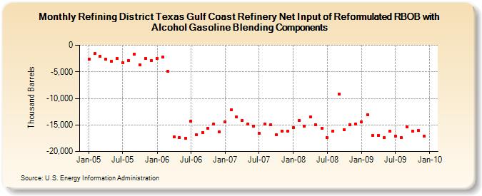 Refining District Texas Gulf Coast Refinery Net Input of Reformulated RBOB with Alcohol Gasoline Blending Components (Thousand Barrels)