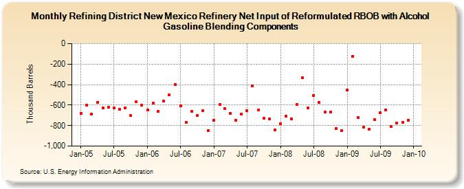 Refining District New Mexico Refinery Net Input of Reformulated RBOB with Alcohol Gasoline Blending Components (Thousand Barrels)