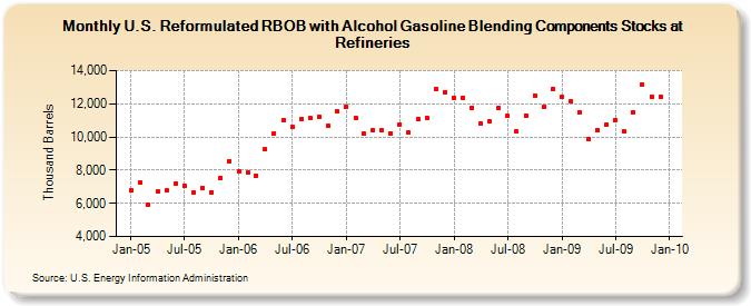 U.S. Reformulated RBOB with Alcohol Gasoline Blending Components Stocks at Refineries (Thousand Barrels)