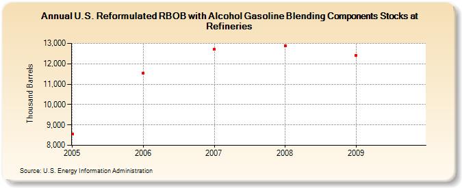 U.S. Reformulated RBOB with Alcohol Gasoline Blending Components Stocks at Refineries (Thousand Barrels)