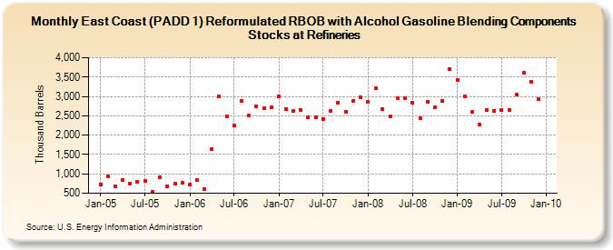 East Coast (PADD 1) Reformulated RBOB with Alcohol Gasoline Blending Components Stocks at Refineries (Thousand Barrels)