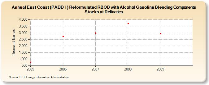 East Coast (PADD 1) Reformulated RBOB with Alcohol Gasoline Blending Components Stocks at Refineries (Thousand Barrels)