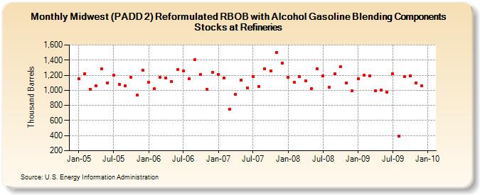 Midwest (PADD 2) Reformulated RBOB with Alcohol Gasoline Blending Components Stocks at Refineries (Thousand Barrels)