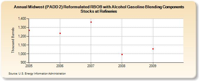 Midwest (PADD 2) Reformulated RBOB with Alcohol Gasoline Blending Components Stocks at Refineries (Thousand Barrels)