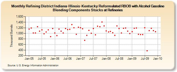 Refining District Indiana-Illinois-Kentucky Reformulated RBOB with Alcohol Gasoline Blending Components Stocks at Refineries (Thousand Barrels)