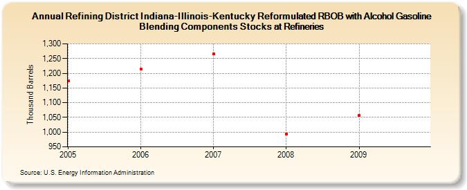 Refining District Indiana-Illinois-Kentucky Reformulated RBOB with Alcohol Gasoline Blending Components Stocks at Refineries (Thousand Barrels)