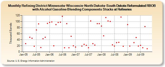 Refining District Minnesota-Wisconsin-North Dakota-South Dakota Reformulated RBOB with Alcohol Gasoline Blending Components Stocks at Refineries (Thousand Barrels)