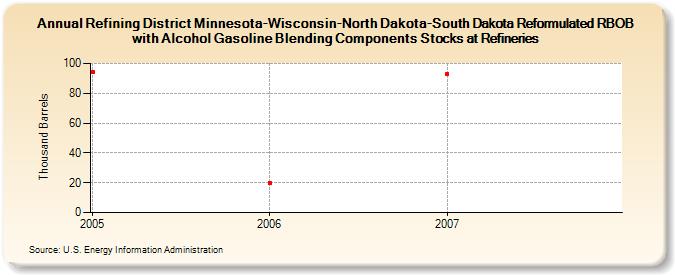 Refining District Minnesota-Wisconsin-North Dakota-South Dakota Reformulated RBOB with Alcohol Gasoline Blending Components Stocks at Refineries (Thousand Barrels)