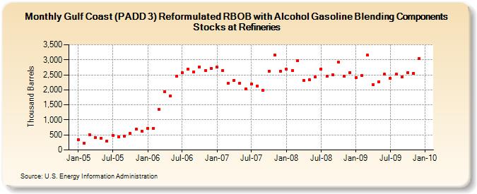 Gulf Coast (PADD 3) Reformulated RBOB with Alcohol Gasoline Blending Components Stocks at Refineries (Thousand Barrels)