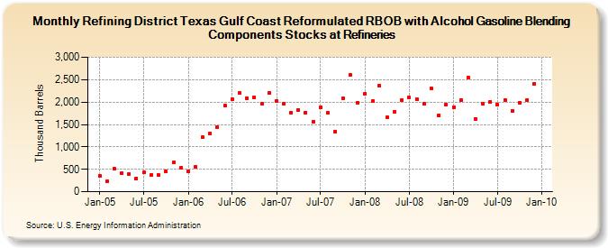 Refining District Texas Gulf Coast Reformulated RBOB with Alcohol Gasoline Blending Components Stocks at Refineries (Thousand Barrels)