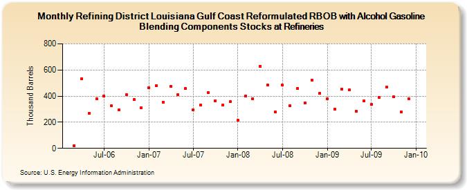 Refining District Louisiana Gulf Coast Reformulated RBOB with Alcohol Gasoline Blending Components Stocks at Refineries (Thousand Barrels)