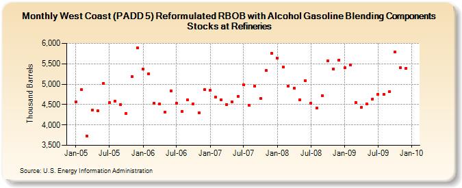 West Coast (PADD 5) Reformulated RBOB with Alcohol Gasoline Blending Components Stocks at Refineries (Thousand Barrels)