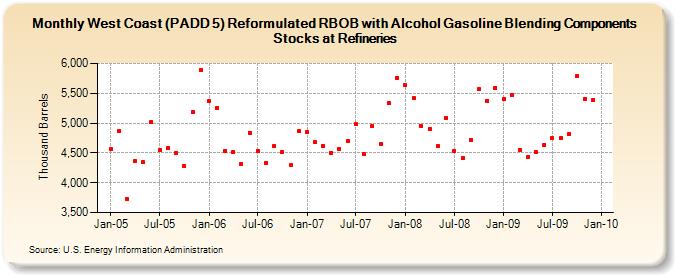 West Coast (PADD 5) Reformulated RBOB with Alcohol Gasoline Blending Components Stocks at Refineries (Thousand Barrels)
