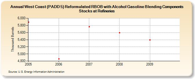 West Coast (PADD 5) Reformulated RBOB with Alcohol Gasoline Blending Components Stocks at Refineries (Thousand Barrels)