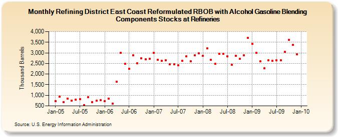 Refining District East Coast Reformulated RBOB with Alcohol Gasoline Blending Components Stocks at Refineries (Thousand Barrels)