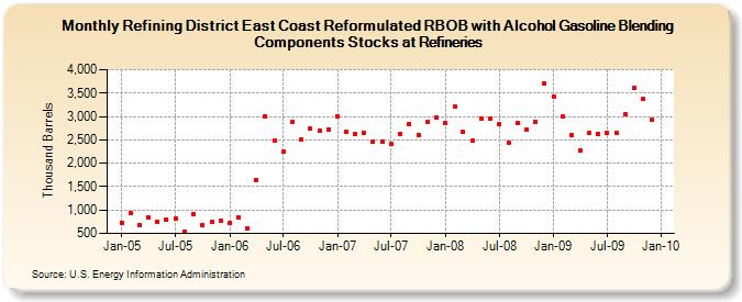 Refining District East Coast Reformulated RBOB with Alcohol Gasoline Blending Components Stocks at Refineries (Thousand Barrels)