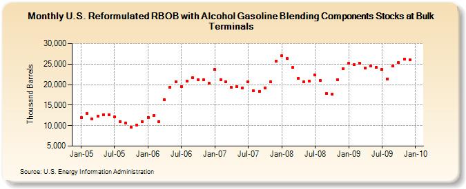 U.S. Reformulated RBOB with Alcohol Gasoline Blending Components Stocks at Bulk Terminals (Thousand Barrels)