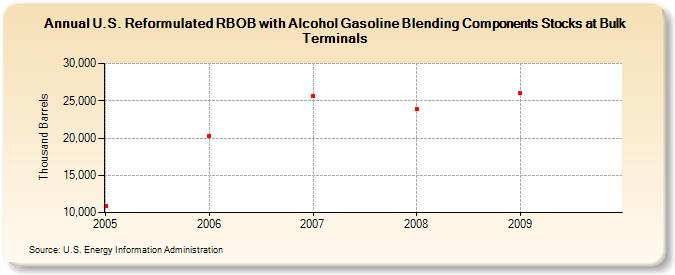 U.S. Reformulated RBOB with Alcohol Gasoline Blending Components Stocks at Bulk Terminals (Thousand Barrels)