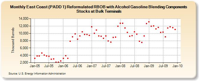 East Coast (PADD 1) Reformulated RBOB with Alcohol Gasoline Blending Components Stocks at Bulk Terminals (Thousand Barrels)