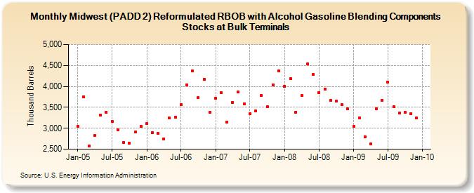 Midwest (PADD 2) Reformulated RBOB with Alcohol Gasoline Blending Components Stocks at Bulk Terminals (Thousand Barrels)