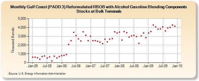 Gulf Coast (PADD 3) Reformulated RBOB with Alcohol Gasoline Blending Components Stocks at Bulk Terminals (Thousand Barrels)