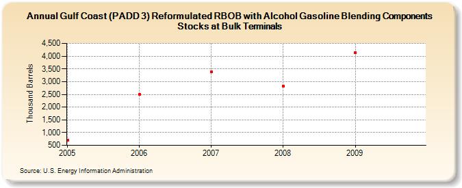 Gulf Coast (PADD 3) Reformulated RBOB with Alcohol Gasoline Blending Components Stocks at Bulk Terminals (Thousand Barrels)
