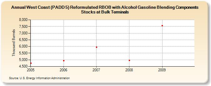 West Coast (PADD 5) Reformulated RBOB with Alcohol Gasoline Blending Components Stocks at Bulk Terminals (Thousand Barrels)