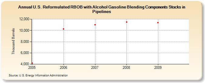 U.S. Reformulated RBOB with Alcohol Gasoline Blending Components Stocks in Pipelines (Thousand Barrels)