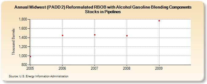 Midwest (PADD 2) Reformulated RBOB with Alcohol Gasoline Blending Components Stocks in Pipelines (Thousand Barrels)