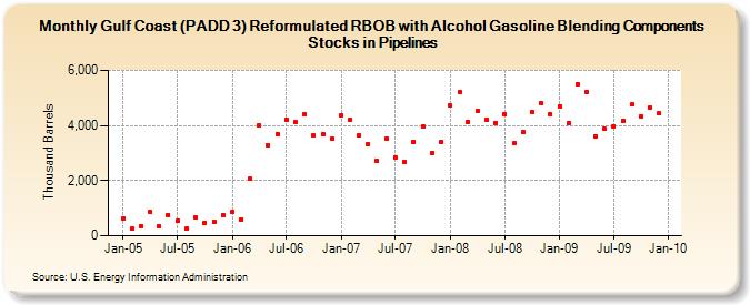 Gulf Coast (PADD 3) Reformulated RBOB with Alcohol Gasoline Blending Components Stocks in Pipelines (Thousand Barrels)