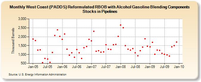 West Coast (PADD 5) Reformulated RBOB with Alcohol Gasoline Blending Components Stocks in Pipelines (Thousand Barrels)