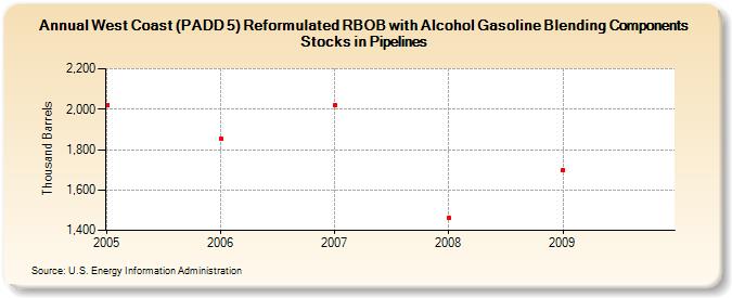 West Coast (PADD 5) Reformulated RBOB with Alcohol Gasoline Blending Components Stocks in Pipelines (Thousand Barrels)
