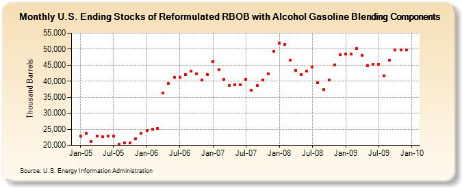 U.S. Ending Stocks of Reformulated RBOB with Alcohol Gasoline Blending Components (Thousand Barrels)