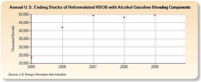 U.S. Ending Stocks of Reformulated RBOB with Alcohol Gasoline Blending Components (Thousand Barrels)
